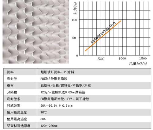 有隔板高效過濾器風(fēng)阻圖及運(yùn)行條件 有隔板高效過濾器風(fēng)阻圖及運(yùn)行條件